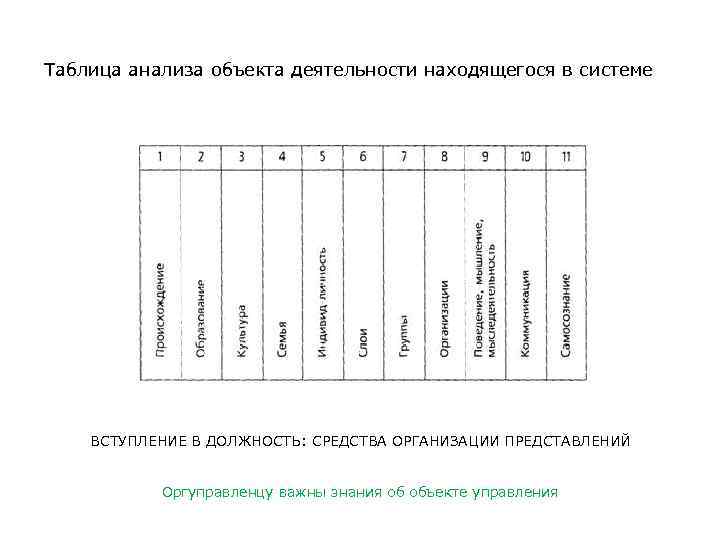 Таблица анализа объекта деятельности находящегося в системе ВСТУПЛЕНИЕ В ДОЛЖНОСТЬ: СРЕДСТВА ОРГАНИЗАЦИИ ПРЕДСТАВЛЕНИЙ Оргуправленцу