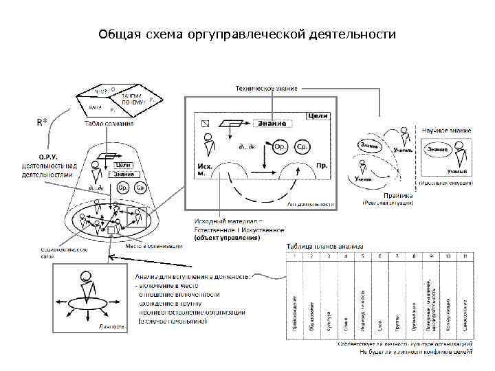 Общая схема оргуправлеческой деятельности 