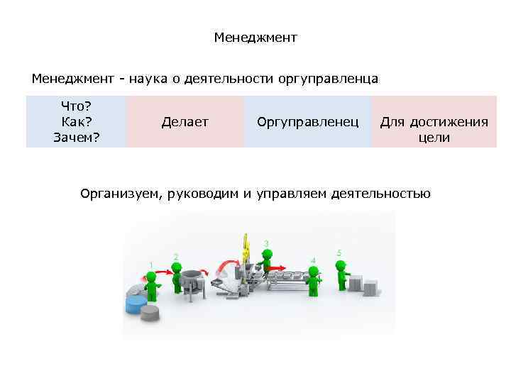 Менеджмент - наука о деятельности оргуправленца Что? Как? Зачем? Делает Оргуправленец Для достижения цели