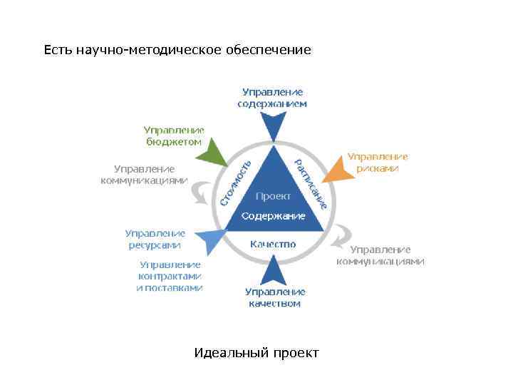 Есть научно-методическое обеспечение Идеальный проект 