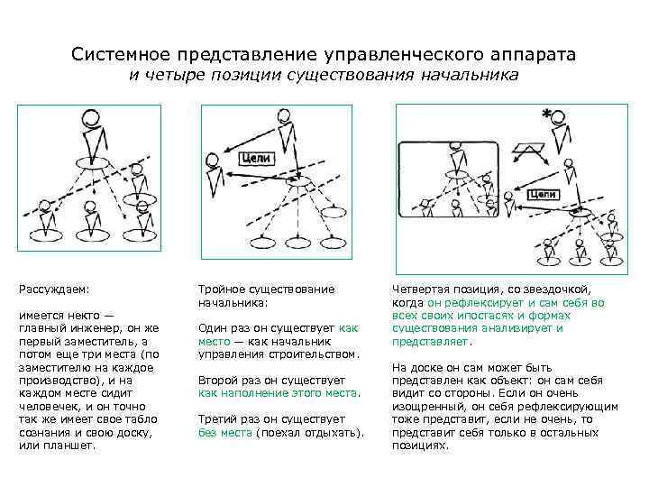 Системное представление управленческого аппарата и четыре позиции существования начальника Рассуждаем: имеется некто — главный