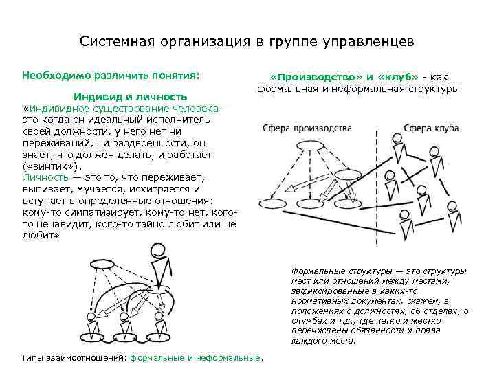 Системная организация в группе управленцев Необходимо различить понятия: Индивид и личность «Индивидное существование человека