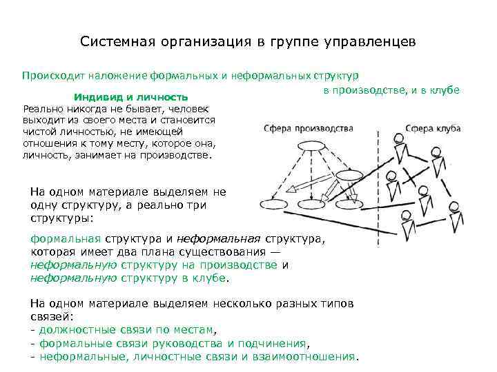 Системная организация в группе управленцев Происходит наложение формальных и неформальных структур в производстве, и