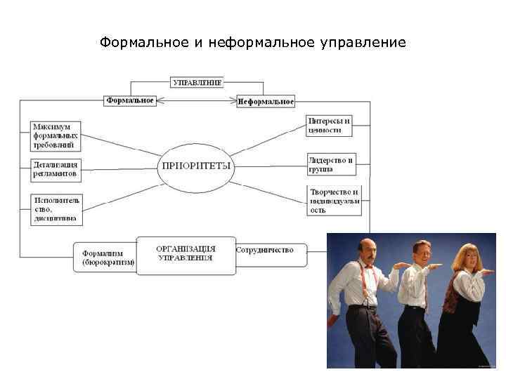 Формальное и неформальное управление 