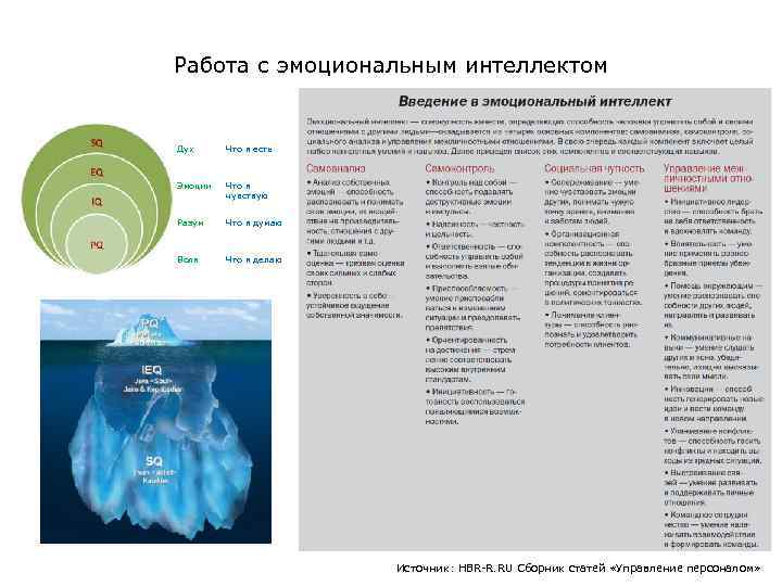 Работа с эмоциональным интеллектом Дух Что я есть Эмоции Что я чувствую Разум Что