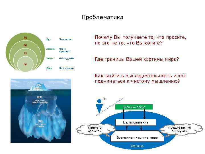 Проблематика Дух Что я есть Эмоции Что я чувствую Разум Что я думаю Воля