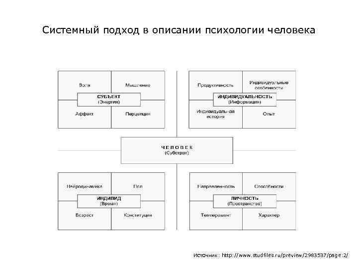 Системный подход в описании психологии человека Источник: http: //www. studfiles. ru/preview/2983537/page: 2/ 