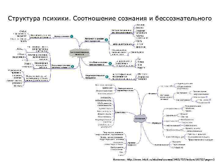 Структура психики. Соотношение сознания и бессознательного Источник: http: //www. intuit. ru/studies/courses/3465/707/lecture/16752? page=3 