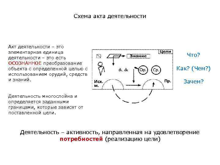 Схема акта деятельности Акт деятельности – это элементарная единица деятельности – это есть ОСОЗНАННОЕ