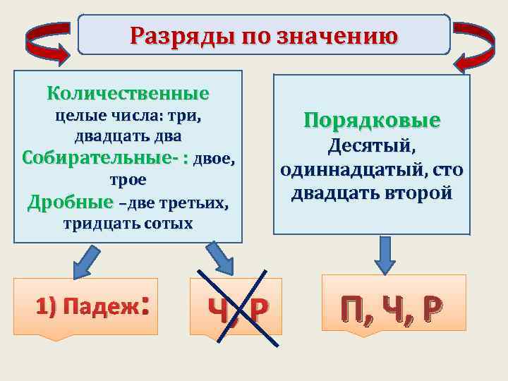 Разряды по значению Количественные целые числа: три, двадцать два Собирательные- : двое, трое Дробные