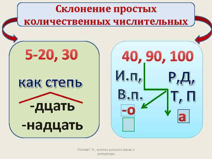 Склонение простых количественных числительных 5 -20, 30 как степь -дцать -надцать 40, 90, 100