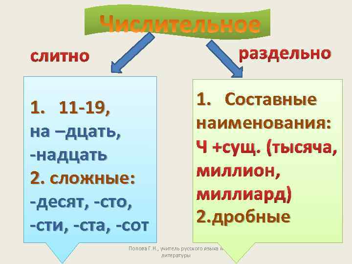 раздельно слитно 1. 11 -19, на –дцать, -надцать 2. сложные: -десят, -сто, -сти, -ста,