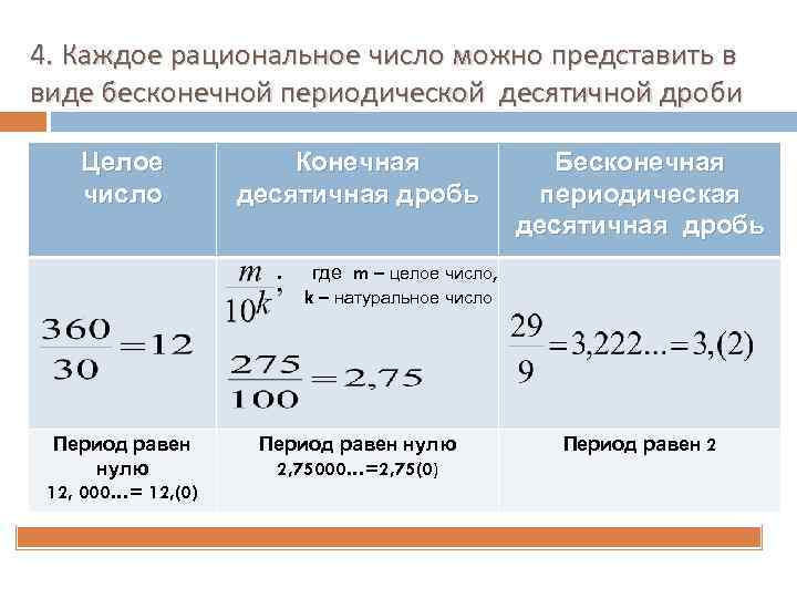 4. Каждое рациональное число можно представить в виде бесконечной периодической десятичной дроби Целое число