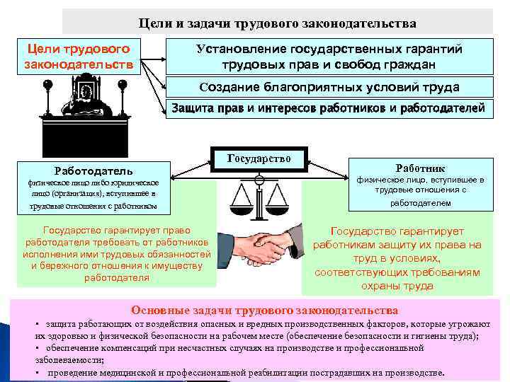 Цели и задачи трудового законодательства Цели трудового законодательств а Установление государственных гарантий трудовых прав