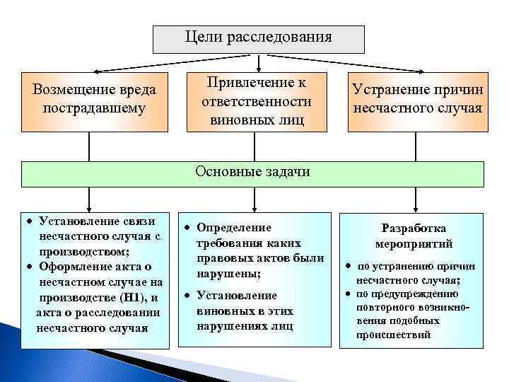 Цели расследования Возмещение вреда пострадавшему Привлечение к ответственности виновных лиц Устранение причин несчастного случая