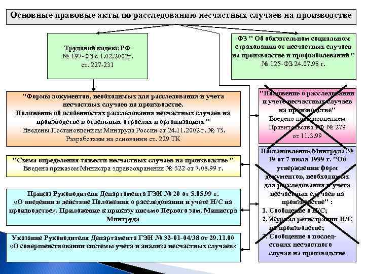Основные правовые акты по расследованию несчастных случаев на производстве Трудовой кодекс РФ № 197