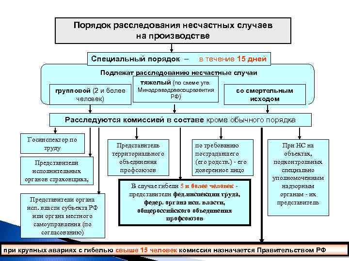 Порядок расследования несчастных случаев на производстве Специальный порядок – в течение 15 дней Подлежат
