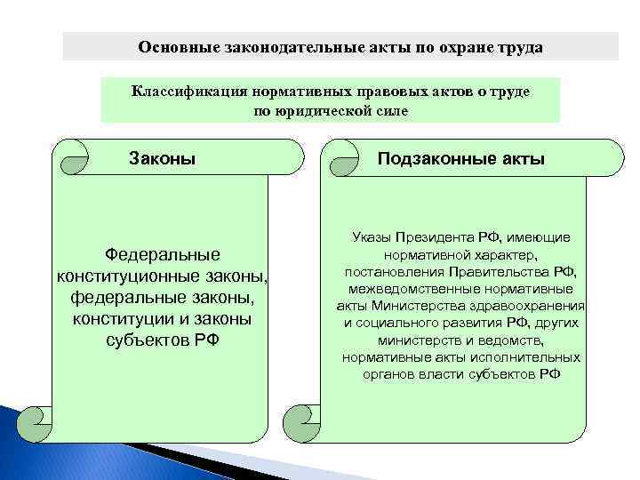 Акт имеющий нормативный характер. Законодательные акты по охране труда. Основные законодательные акты об охране труда. Перечислите основные законодательные акты труда по охране труда.. Основной законодательный акт по охране труда.