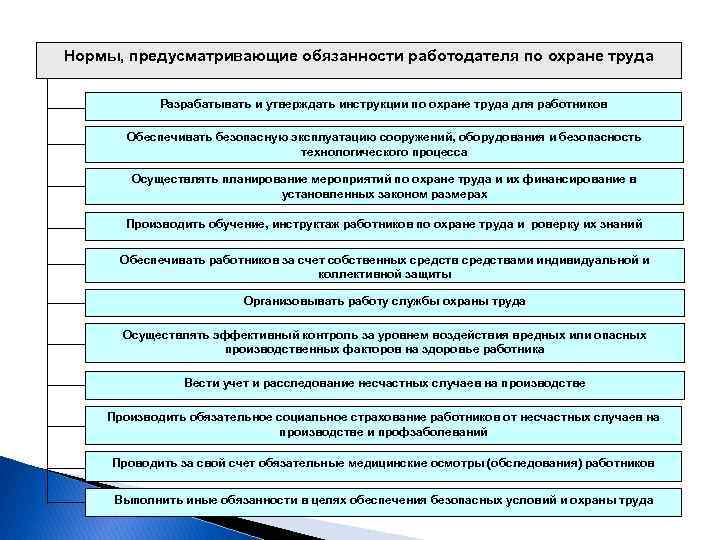 План по охране труда разрабатывается на год с распределением мероприятий по кварталам