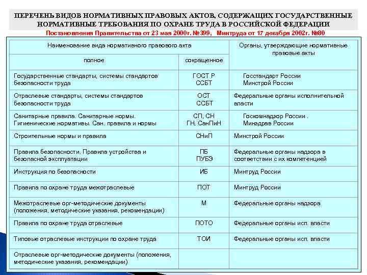 ПЕРЕЧЕНЬ ВИДОВ НОРМАТИВНЫХ ПРАВОВЫХ АКТОВ, СОДЕРЖАЩИХ ГОСУДАРСТВЕННЫЕ НОРМАТИВНЫЕ ТРЕБОВАНИЯ ПО ОХРАНЕ ТРУДА В РОССИЙСКОЙ