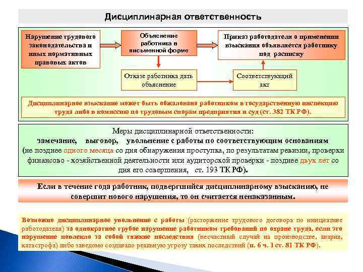 Нарушение правовых актов. Ответственность работодателя за нарушение прав работника. Ответственность работника за нарушение трудового законодательства. Виды ответственности за нарушение трудового договора. Ответственность субъектов за нарушение трудового законодательства.