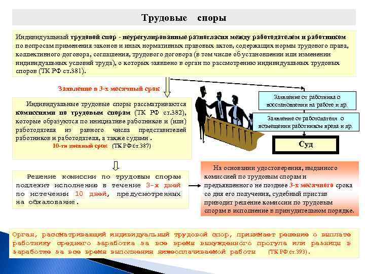 Трудовые споры Индивидуальный трудовой спор неурегулированные разногласия между работодателем и работником по вопросам применения