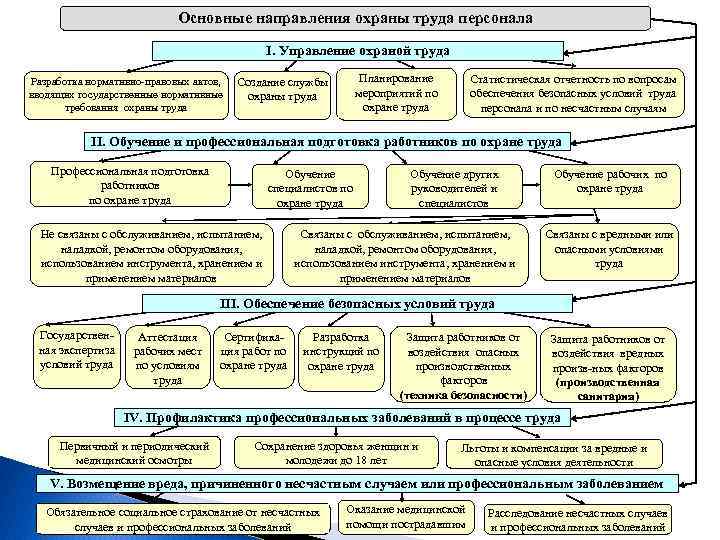 Основные направления охраны труда персонала I. Управление охраной труда Разработка нормативно правовых актов, Создание