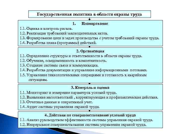 Государственная политика в области охраны труда 1. Планирование 1. 1. Оценка и контроль рисков.