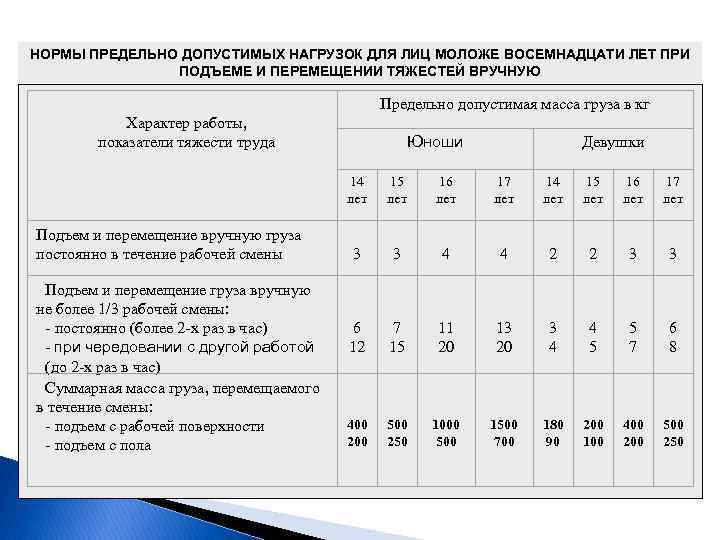 НОРМЫ ПРЕДЕЛЬНО ДОПУСТИМЫХ НАГРУЗОК ДЛЯ ЛИЦ МОЛОЖЕ ВОСЕМНАДЦАТИ ЛЕТ ПРИ ПОДЪЕМЕ И ПЕРЕМЕЩЕНИИ ТЯЖЕСТЕЙ