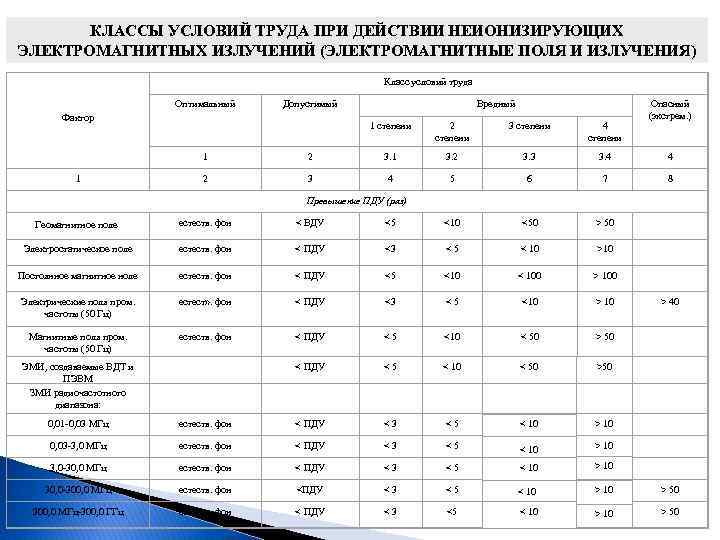 КЛАССЫ УСЛОВИЙ ТРУДА ПРИ ДЕЙСТВИИ НЕИОНИЗИРУЮЩИХ ЭЛЕКТРОМАГНИТНЫХ ИЗЛУЧЕНИЙ (ЭЛЕКТРОМАГНИТНЫЕ ПОЛЯ И ИЗЛУЧЕНИЯ) Класс условий