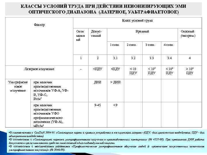 КЛАССЫ УСЛОВИЙ ТРУДА ПРИ ДЕЙСТВИИ НЕИОНИЗИРУЮЩИХ ЭМИ ОПТИЧЕСКОГО ДИАПАЗОНА (ЛАЗЕРНОЕ, УАЬТРАФИАЕТОВОЕ) Фактор Класс условий