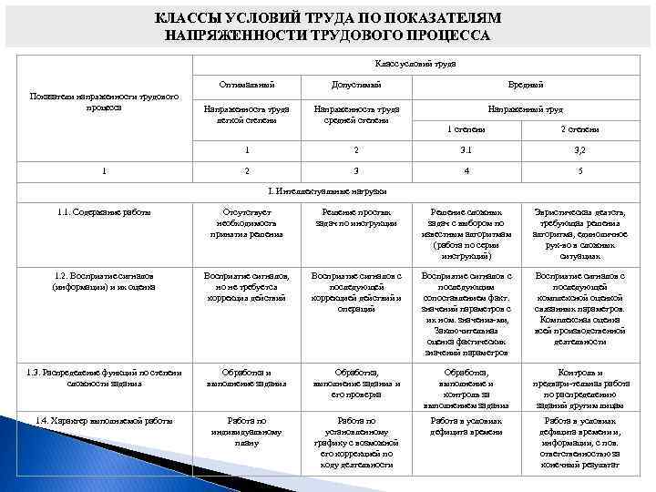 Оценка показателей тяжести труда. Оценка напряженности трудового процесса таблица. Протокол оценки напряженности трудового процесса. Критерии оценки напряженности труда. Классы условий труда по напряженности трудового процесса.