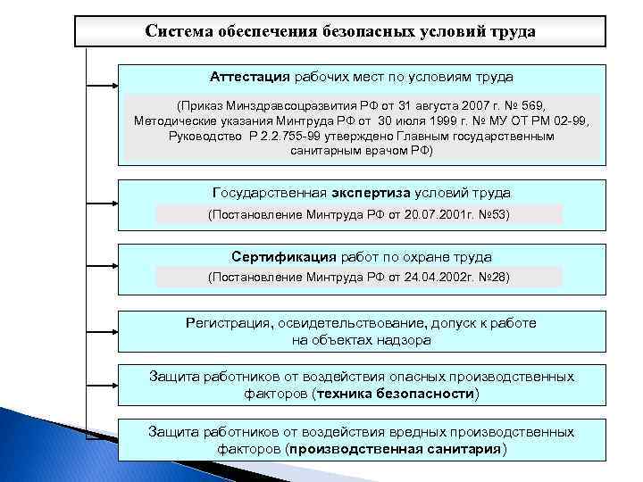 Система обеспечения безопасных условий труда Аттестация рабочих мест по условиям труда (Приказ Минздравсоцразвития РФ