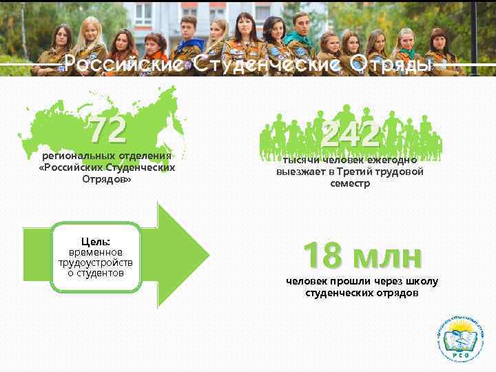 Российские Студенческие Отряды 72 региональных отделения «Российских Студенческих Отрядов» Цель: временное трудоустройств о студентов