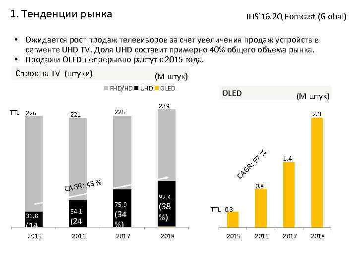 1. Тенденции рынка IHS`16. 2 Q Forecast (Global) • Ожидается рост продаж телевизоров за