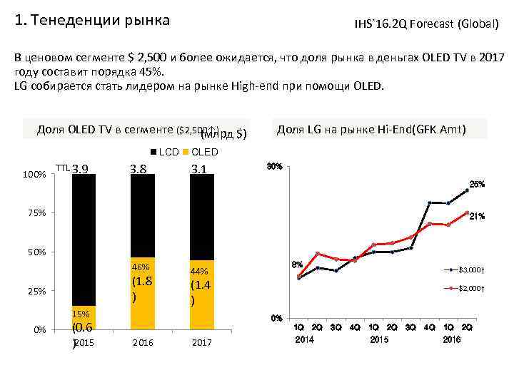 1. Тенеденции рынка IHS`16. 2 Q Forecast (Global) В ценовом сегменте $ 2, 500