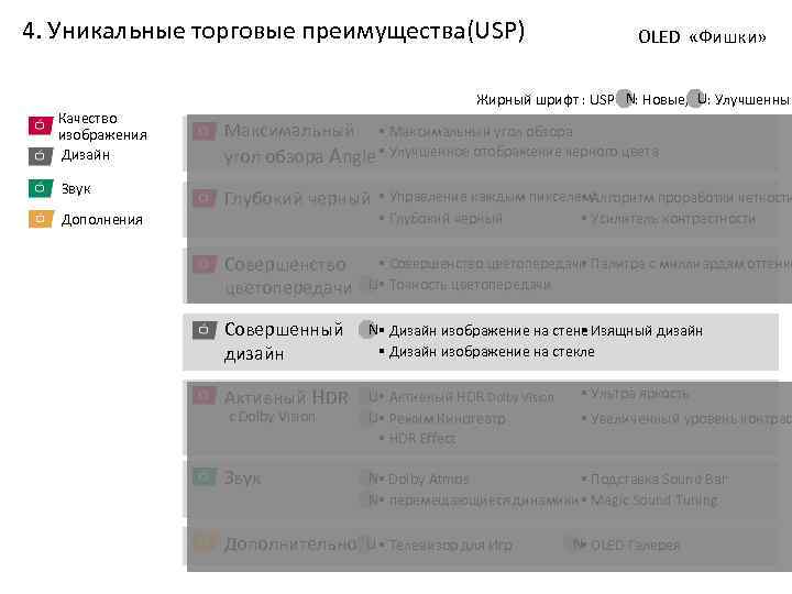 4. Уникальные торговые преимущества(USP) OLED «Фишки» Жирный шрифт : USP N: Новые, U: Улучшенные