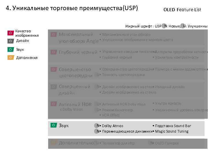 4. Уникальные торговые преимущества(USP) OLED Feature List Жирный шрифт : USP N: Новые, U: