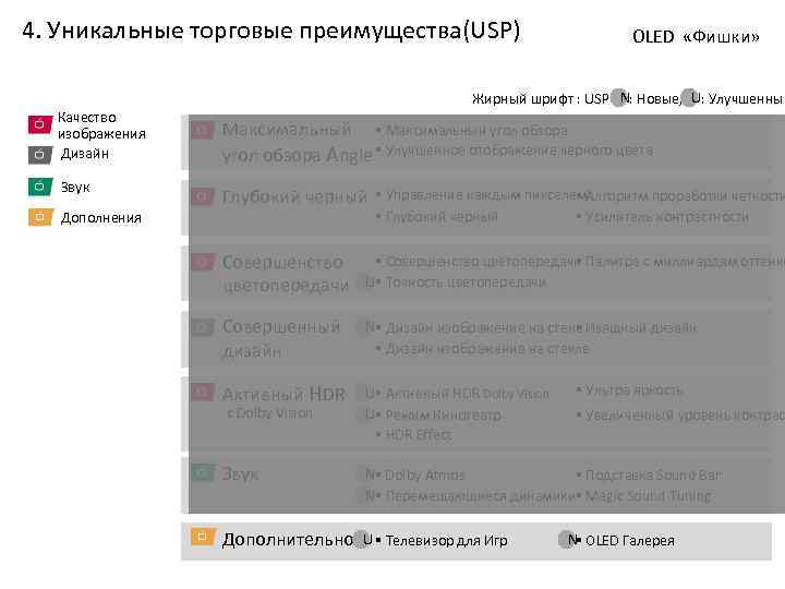 4. Уникальные торговые преимущества(USP) OLED «Фишки» Жирный шрифт : USP N: Новые, U: Улучшенные