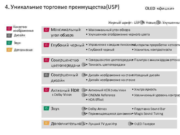 4. Уникальные торговые преимущества(USP) OLED «фишки» Жирный шрифт : USP N: Новые, U: Улучшенные