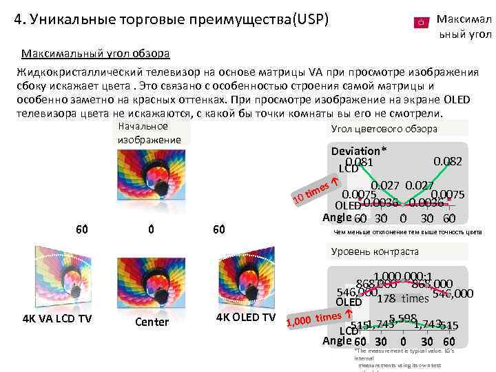 4. Уникальные торговые преимущества(USP) Максимал ьный угол Максимальный угол обзора Жидкокристаллический телевизор на основе