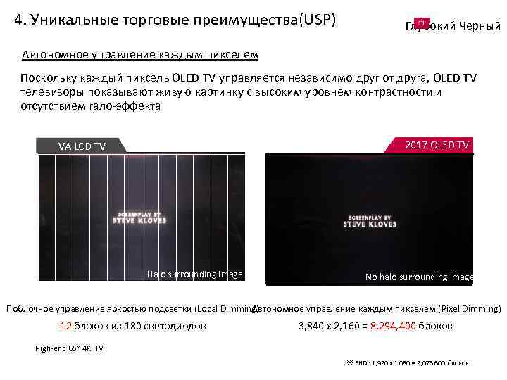 4. Уникальные торговые преимущества(USP) Глубокий Черный Автономное управление каждым пикселем Поскольку каждый пиксель OLED