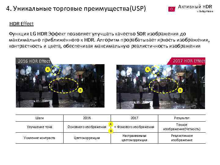 Активный HDR 4. Уникальные торговые преимущества(USP) с Dolby Vision HDR Effect Функция LG HDR