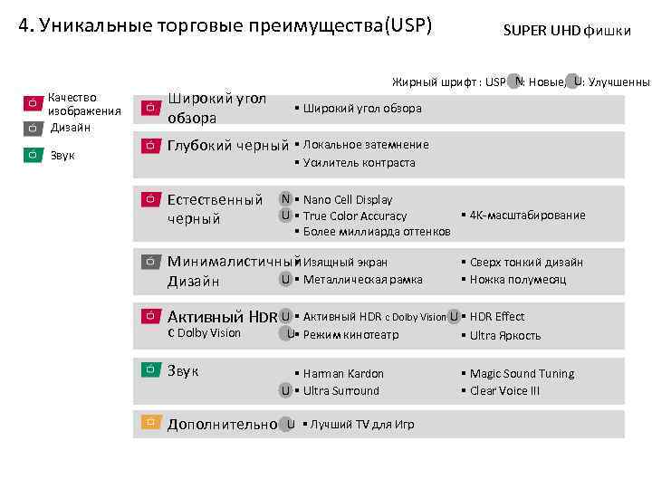 4. Уникальные торговые преимущества(USP) Качество изображения Дизайн Звук Широкий угол обзора SUPER UHD фишки