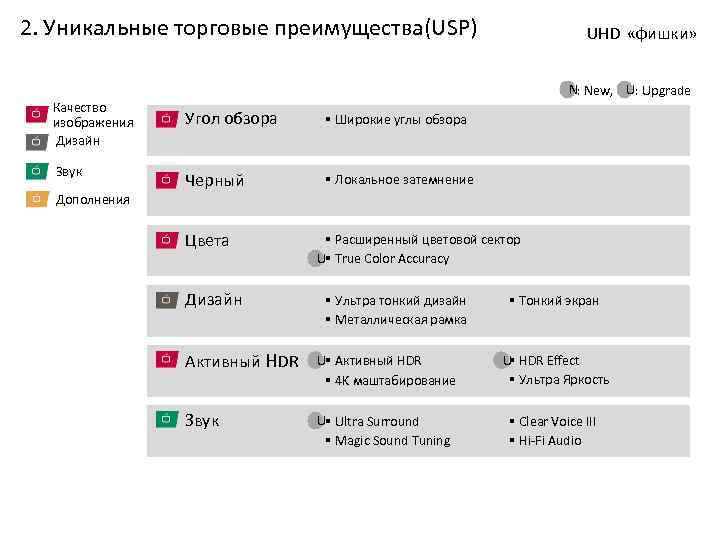 2. Уникальные торговые преимущества(USP) UHD «фишки» N: New, U: Upgrade Качество изображения Дизайн Звук