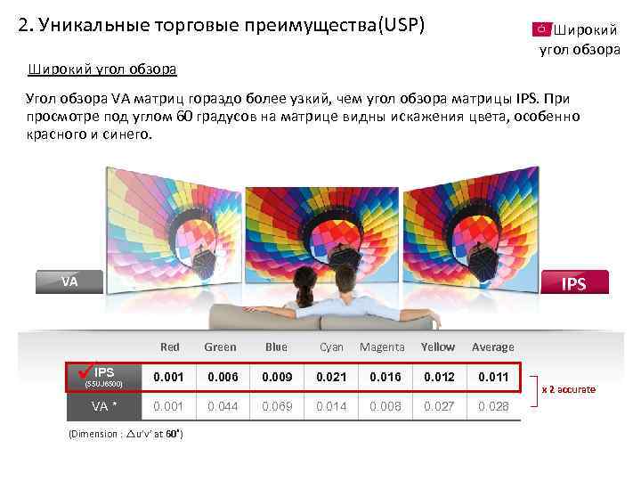 2. Уникальные торговые преимущества(USP) Широкий угол обзора Угол обзора VA матриц гораздо более узкий,