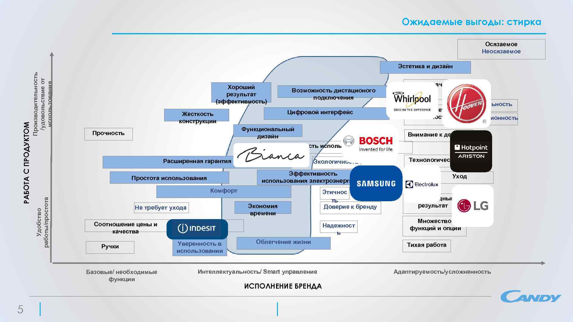 Ожидаемая выгода. Smart управление. Расширенная гарантия бош. Базовая Опция. Интеллектуальное (Smart) управление номером.