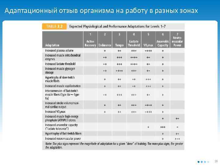 Адаптационный отзыв организма на работу в разных зонах 16 