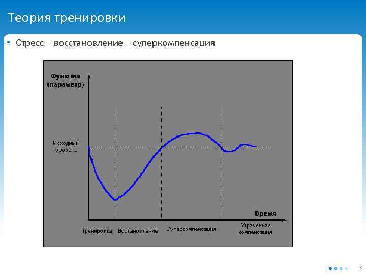 Теория тренировки • Стресс – восстановление – суперкомпенсация 3 