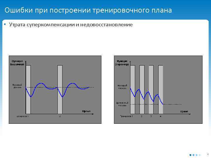 Ошибки при построении тренировочного плана • Утрата суперкомпенсации и недовосстановление 4 